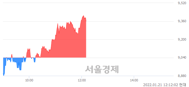 <코>트루윈, 3.54% 오르며 체결강도 강세 지속(144%)