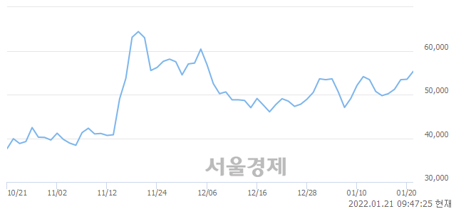 <코>바이브컴퍼니, 전일 대비 7.10% 상승.. 일일회전율은 2.24% 기록