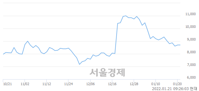 <코>한국전자인증, 3.91% 오르며 체결강도 강세 지속(197%)