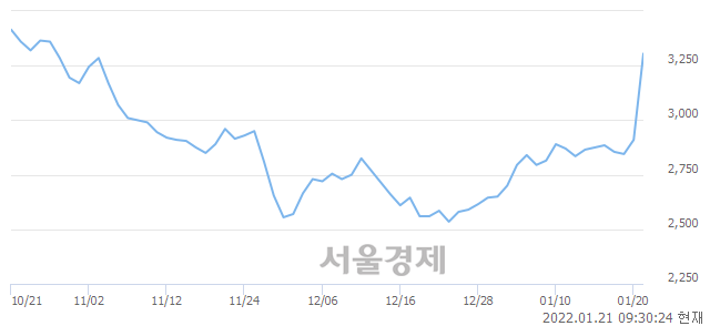 <코>텔레필드, 전일 대비 10.14% 상승.. 일일회전율은 23.23% 기록