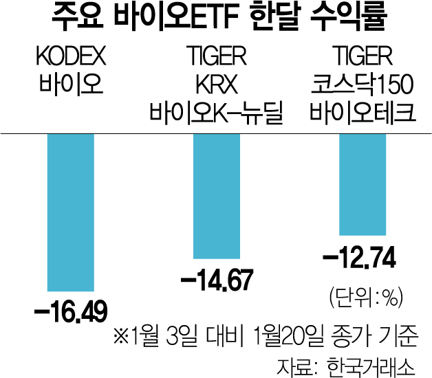 '오신셀 3종 악재'에 금리인상까지…바이오ETF 이달 수익률 -16%