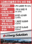 LG엔솔,100억 이상 투자자만 318명…따상 가면 '대박'