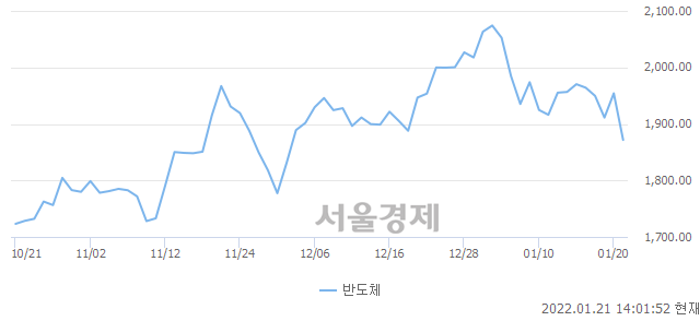 반도체업(-4.19%↓)이 약세인 가운데, 코스닥도 하락 흐름(-1.92%↓)