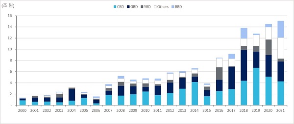 오피스 연간 거래 규모( 2000 ~ 2021, 연간, 권역별), 출처 : 젠스타메이트 리서치센터