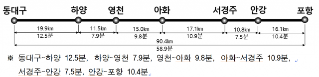 대구~포항 광역철도 역간 거리 및 이동시간./자료제공=경북도