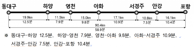 경북도 '대구~포항 광역철도' 추진