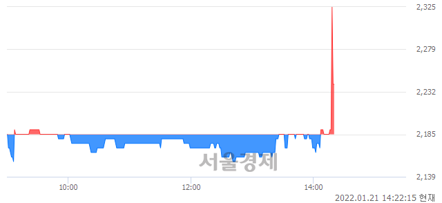 <코>케이엠제약, 매수잔량 315% 급증