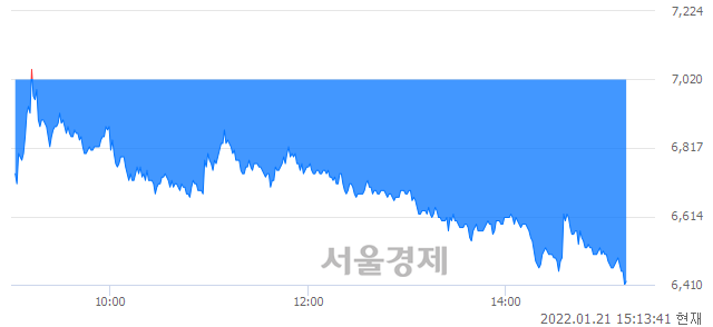 <코>엠투엔, 장중 신저가 기록.. 6,420→6,410(▼10)
