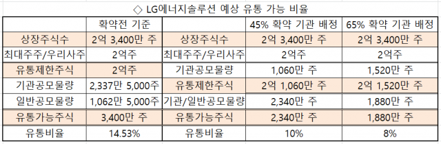 LG엔솔 ‘따상’ 가능성…상승 여력 공모가 대비 75% 안팎?[선데이 머니카페]