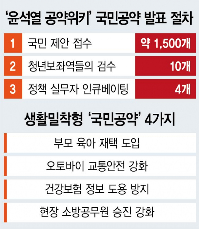 '국민제안 1,500개 중 4개 채택'…윤석열, 설 민심 굳히기
