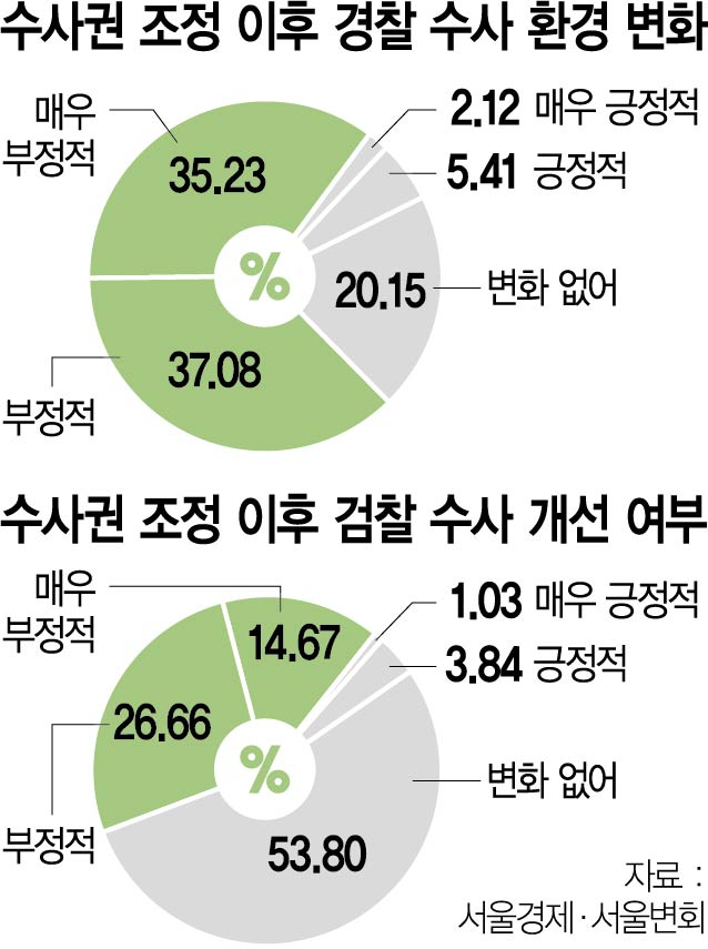 검경 수사권 조정 1년…변호사 72%가 '수사 환경 퇴보'