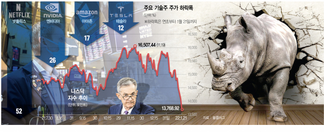 '기술주 시장 혼란 계속될 것'…연준 '1월 FOMC'에 달려