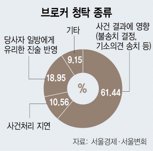 '유리한 진술 반영해달라'…활개치는 브로커