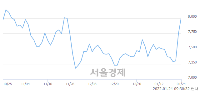 <코>코위버, 전일 대비 11.35% 상승.. 일일회전율은 11.91% 기록