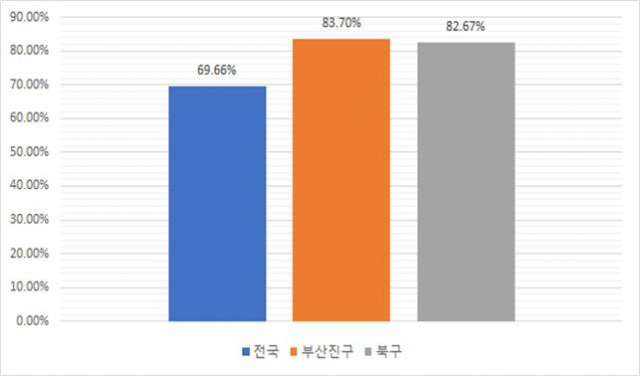 부산 인공지능 돌봄 서비스 12월 사용률 현황./사진제공=부산시