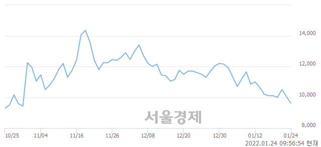 <코>엠게임, 매도잔량 857% 급증