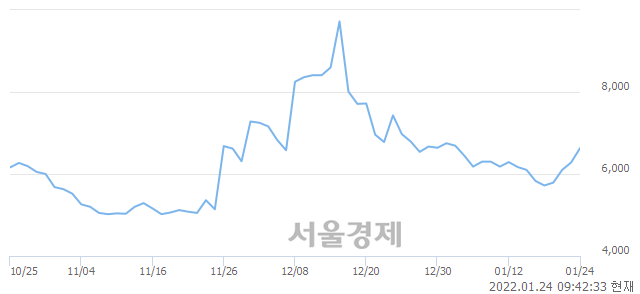 <코>메디아나, 전일 대비 7.01% 상승.. 일일회전율은 5.10% 기록