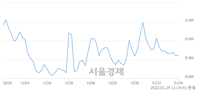 <코>코미팜, 3.14% 오르며 체결강도 강세 지속(177%)