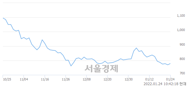 <유>케이비아이동국실업, 전일 대비 29.87% 상승.. 일일회전율은 8.16% 기록