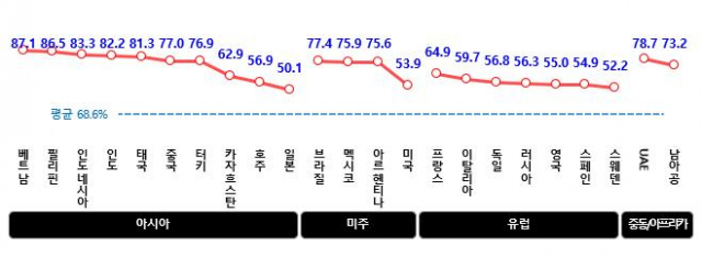 국가별 한국에 대한 관심도(단위 : %)/자료=문체부