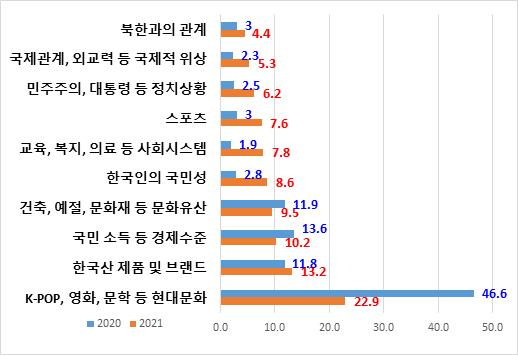 한국의 긍정 이미지 영향요인 1순위/자료=문체부