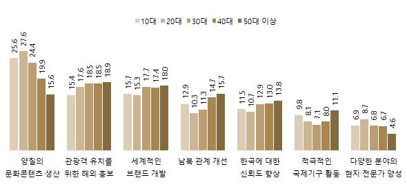한국의 국가이미지 개선을 위한 과제/자료=문체부