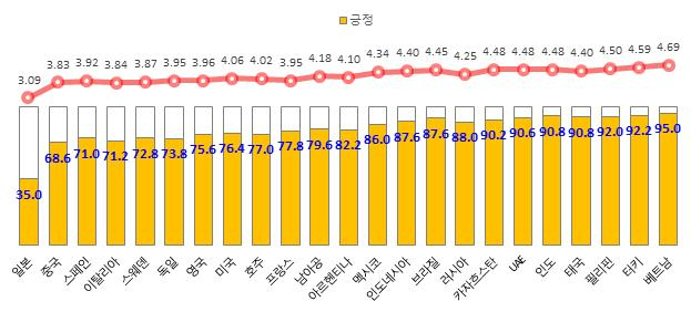 국가별 한국에 대한 전반적 이미지 ‘긍정 평가’ 비율(단위: %·점, 5점 척도 평균) /자료=문체부