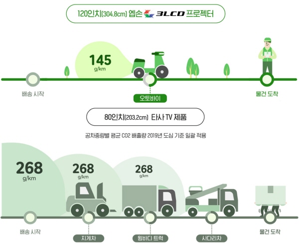 ▲TV와 프로젝터의 제품 배송 단계의 CO2 배출량