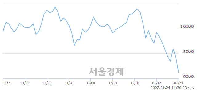 오전 11:30 현재 코스닥은 32:68으로 매수우위, 매수강세 업종은 금융업(2.76%↓)