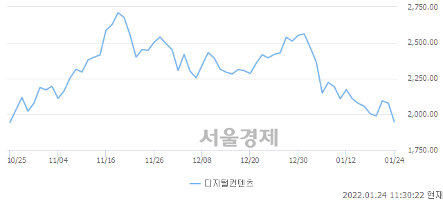 오전 11:30 현재 코스닥은 32:68으로 매수우위, 매수강세 업종은 금융업(2.76%↓)