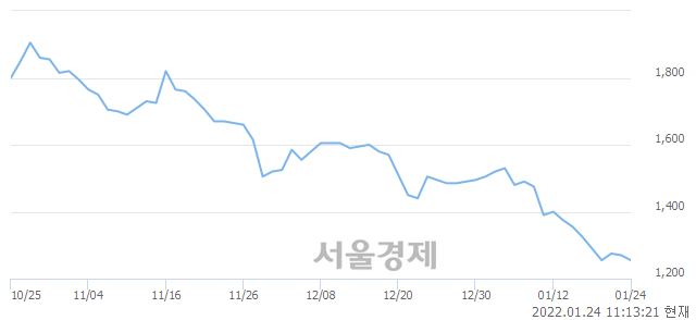 <코>EMW, 장중 신저가 기록.. 1,245→1,235(▼10)