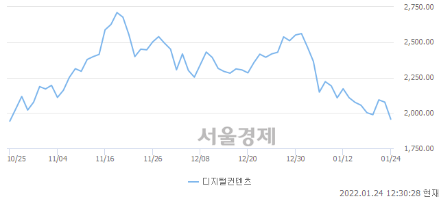 오후 12:30 현재 코스닥은 37:63으로 매수우위, 매수강세 업종은 인터넷업(3.00%↓)