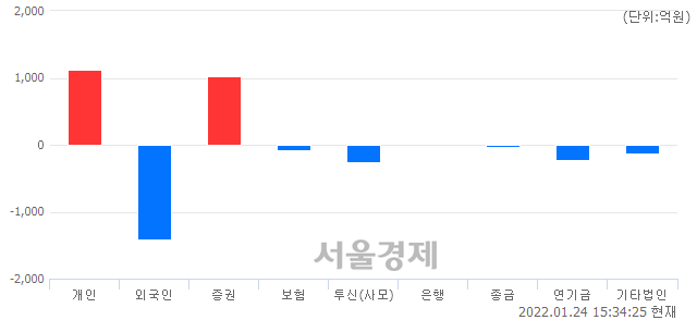 [마감 시황]  외국인의 '팔자' 기조.. 코스닥 915.40(▼27.45, -2.91%) 하락 마감