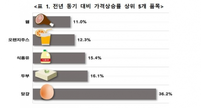 2021년 4분기 전년 동기 대비 가격상승률 상위 5개 품목. /한국소비자단체협의회 제공