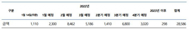 HDC현대산업개발의 월별 유동화증권 만기 규모(단위=억 원)/자료=나이스신용평가