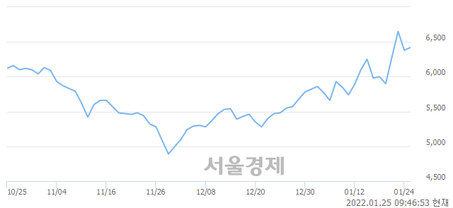 <코>스페코, 매수잔량 376% 급증