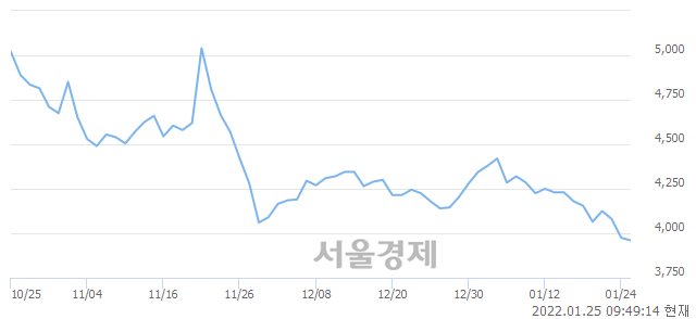 <코>엑셈, 장중 신저가 기록.. 3,945→3,940(▼5)