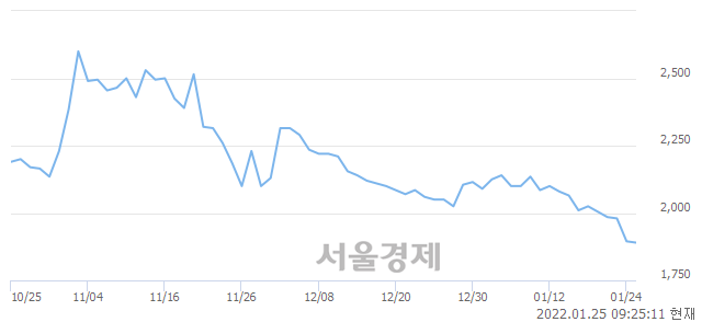 <유>금호에이치티, 장중 신저가 기록.. 1,895→1,860(▼35)