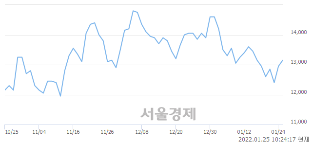 <코>유니셈, 3.47% 오르며 체결강도 강세로 반전(142%)