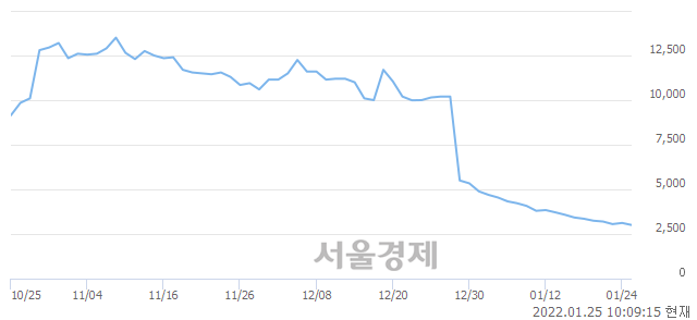 <코>아이윈, 장중 신저가 기록.. 2,970→2,965(▼5)