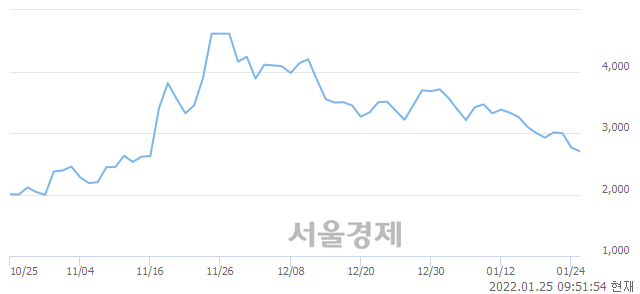 <코>드래곤플라이, 매도잔량 404% 급증