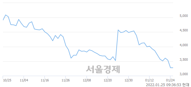 <코>SM C&C, 매도잔량 313% 급증