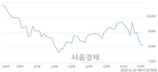 <코>제이씨케미칼, 매도잔량 531% 급증