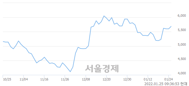 <코>에이디엠코리아, 매도잔량 303% 급증