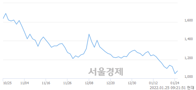 <코>골드퍼시픽, 3.33% 오르며 체결강도 강세로 반전(103%)