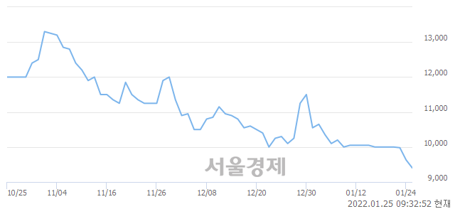 <코>뉴지랩파마, 5.92% 오르며 체결강도 강세로 반전(185%)