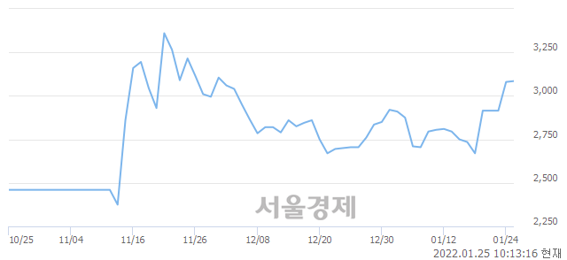 <코>한국9호스팩, 4.38% 오르며 체결강도 강세 지속(135%)