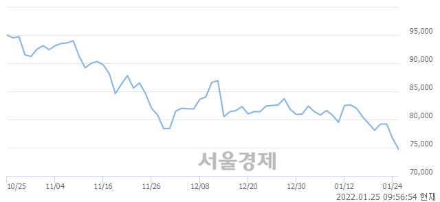 <유>LG, 장중 신저가 기록.. 76,200→74,300(▼1,900)