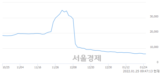 <코>씨앤투스성진, 장중 신저가 기록.. 6,320→6,300(▼20)