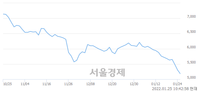 <유>화승인더, 장중 신저가 기록.. 5,190→5,140(▼50)